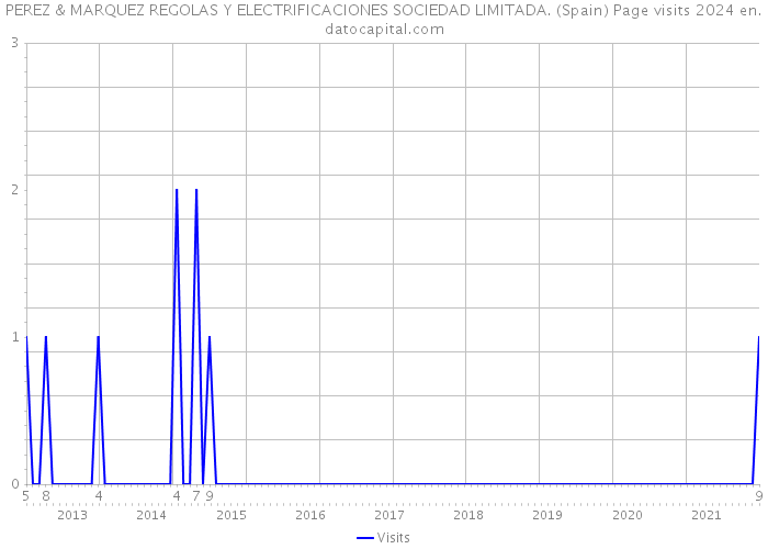 PEREZ & MARQUEZ REGOLAS Y ELECTRIFICACIONES SOCIEDAD LIMITADA. (Spain) Page visits 2024 