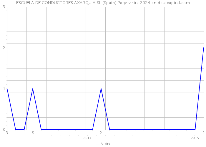 ESCUELA DE CONDUCTORES AXARQUIA SL (Spain) Page visits 2024 
