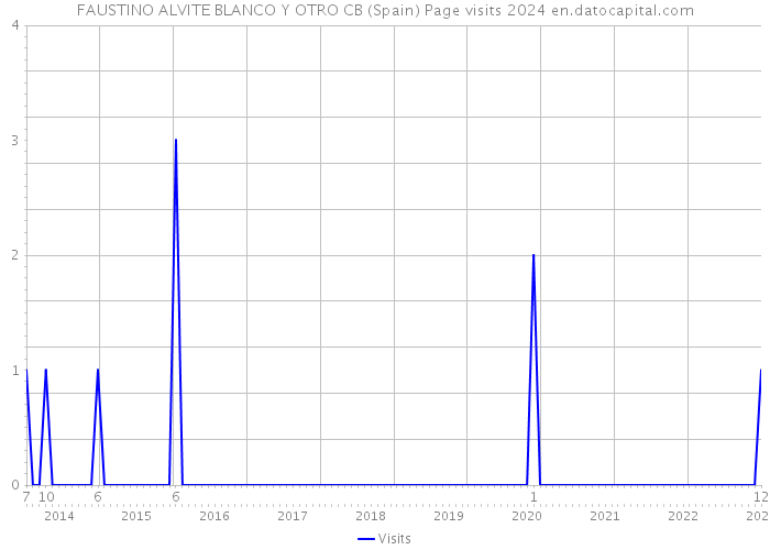 FAUSTINO ALVITE BLANCO Y OTRO CB (Spain) Page visits 2024 