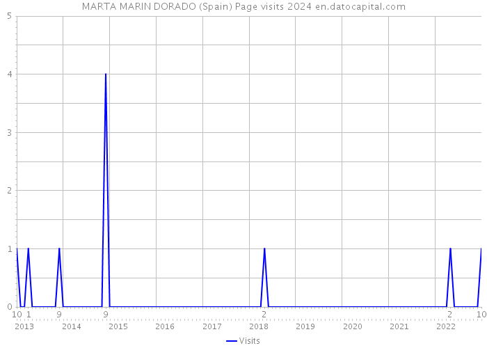 MARTA MARIN DORADO (Spain) Page visits 2024 