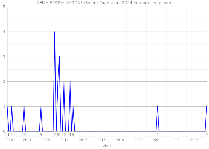 GEMA RONDA VARGAS (Spain) Page visits 2024 