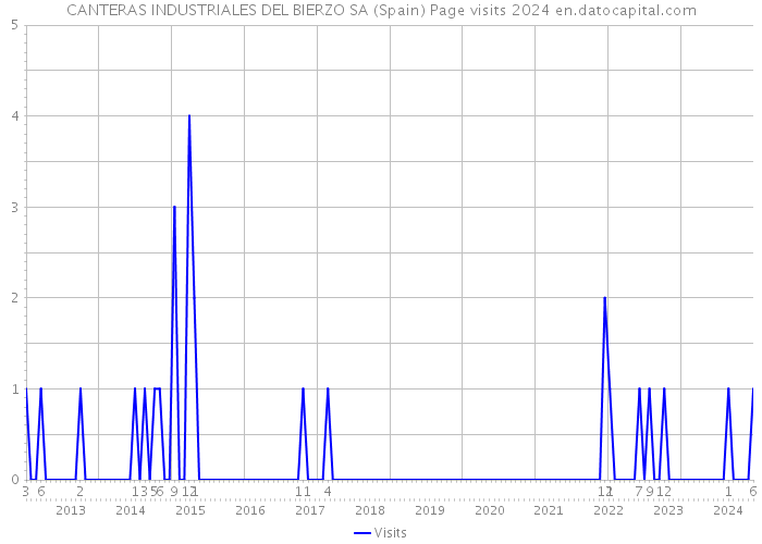 CANTERAS INDUSTRIALES DEL BIERZO SA (Spain) Page visits 2024 