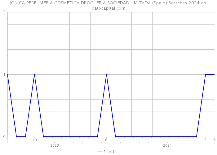 JONICA PERFUMERIA COSMETICA DROGUERIA SOCIEDAD LIMITADA (Spain) Searches 2024 