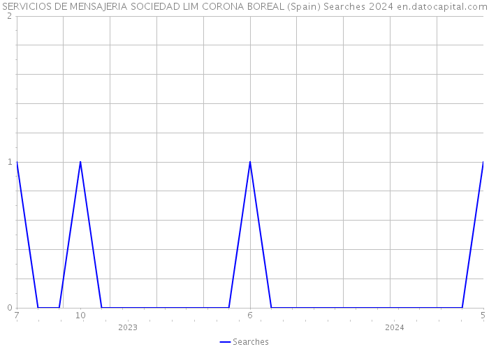SERVICIOS DE MENSAJERIA SOCIEDAD LIM CORONA BOREAL (Spain) Searches 2024 