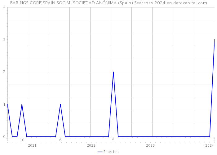 BARINGS CORE SPAIN SOCIMI SOCIEDAD ANÓNIMA (Spain) Searches 2024 