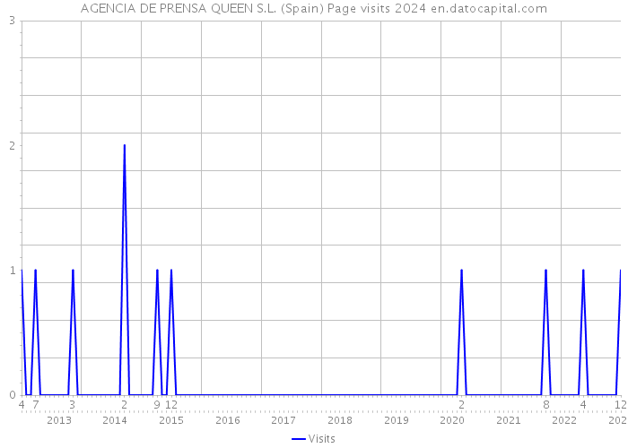 AGENCIA DE PRENSA QUEEN S.L. (Spain) Page visits 2024 