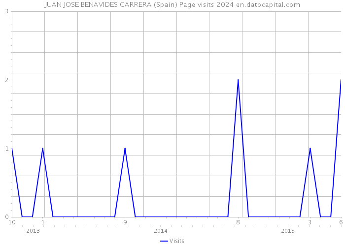 JUAN JOSE BENAVIDES CARRERA (Spain) Page visits 2024 