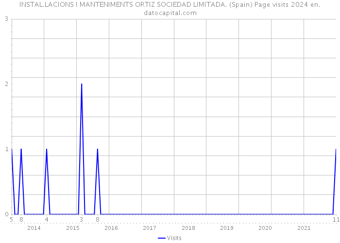 INSTAL.LACIONS I MANTENIMENTS ORTIZ SOCIEDAD LIMITADA. (Spain) Page visits 2024 