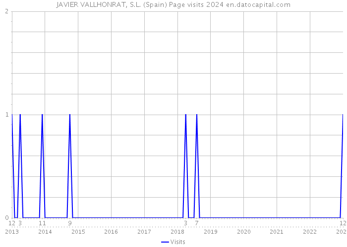 JAVIER VALLHONRAT, S.L. (Spain) Page visits 2024 