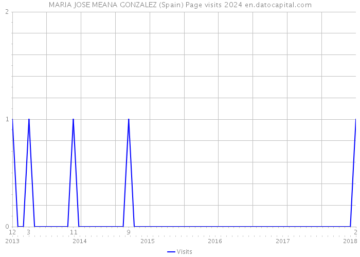 MARIA JOSE MEANA GONZALEZ (Spain) Page visits 2024 