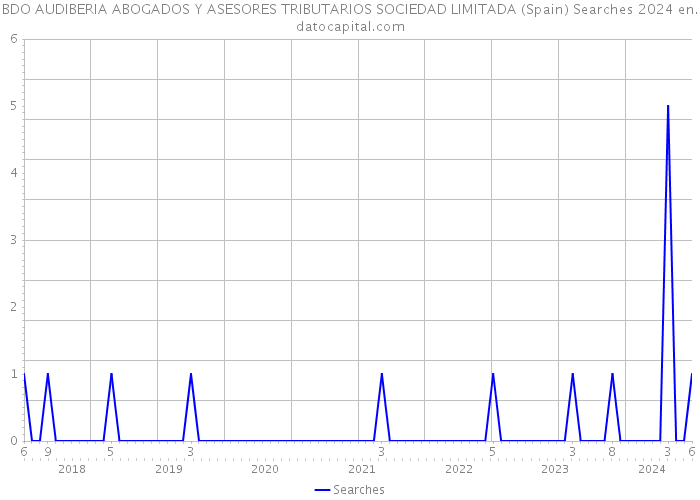 BDO AUDIBERIA ABOGADOS Y ASESORES TRIBUTARIOS SOCIEDAD LIMITADA (Spain) Searches 2024 