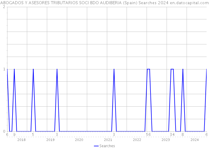 ABOGADOS Y ASESORES TRIBUTARIOS SOCI BDO AUDIBERIA (Spain) Searches 2024 