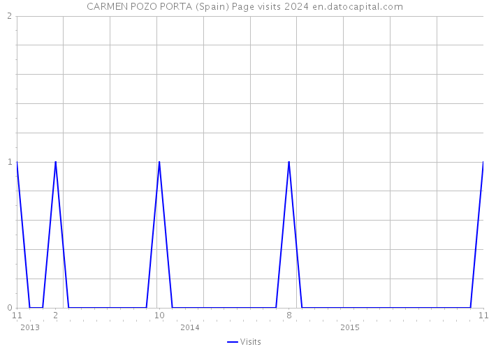 CARMEN POZO PORTA (Spain) Page visits 2024 