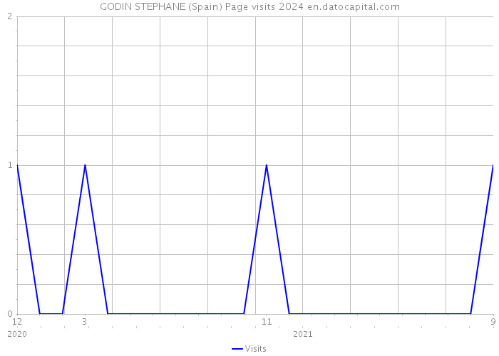 GODIN STEPHANE (Spain) Page visits 2024 