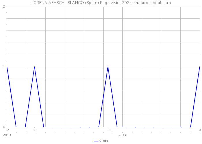 LORENA ABASCAL BLANCO (Spain) Page visits 2024 