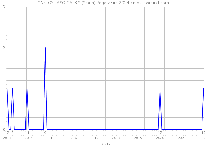 CARLOS LASO GALBIS (Spain) Page visits 2024 