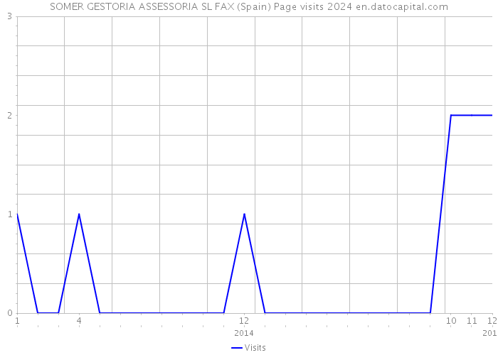 SOMER GESTORIA ASSESSORIA SL FAX (Spain) Page visits 2024 