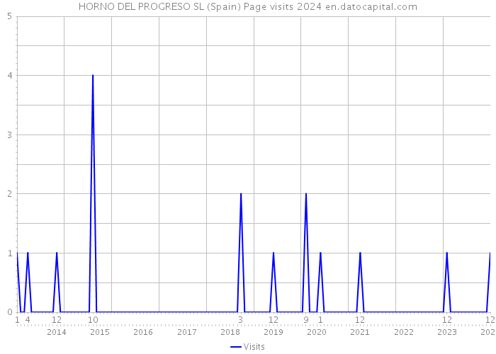 HORNO DEL PROGRESO SL (Spain) Page visits 2024 