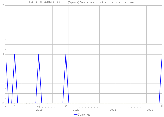 KABA DESARROLLOS SL. (Spain) Searches 2024 
