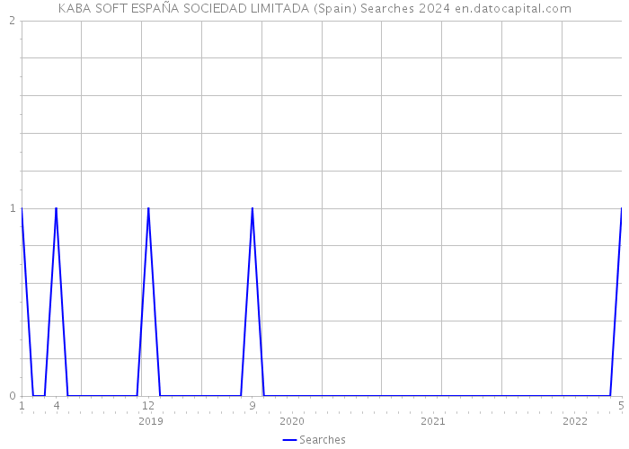 KABA SOFT ESPAÑA SOCIEDAD LIMITADA (Spain) Searches 2024 