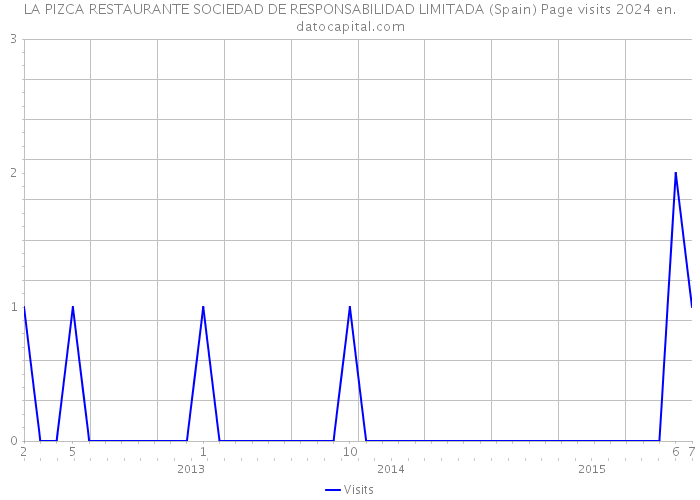 LA PIZCA RESTAURANTE SOCIEDAD DE RESPONSABILIDAD LIMITADA (Spain) Page visits 2024 
