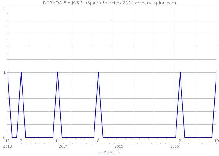 DORADO E HIJOS SL (Spain) Searches 2024 