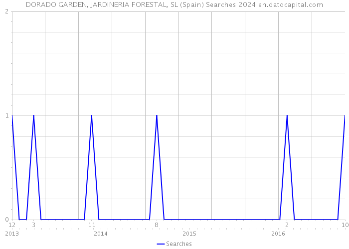 DORADO GARDEN, JARDINERIA FORESTAL, SL (Spain) Searches 2024 