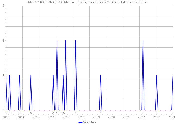 ANTONIO DORADO GARCIA (Spain) Searches 2024 