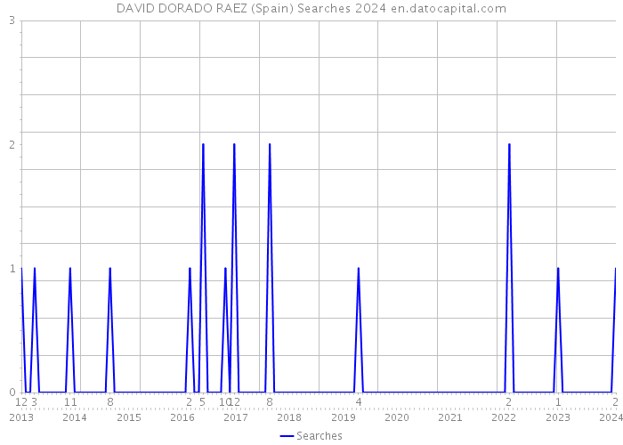 DAVID DORADO RAEZ (Spain) Searches 2024 
