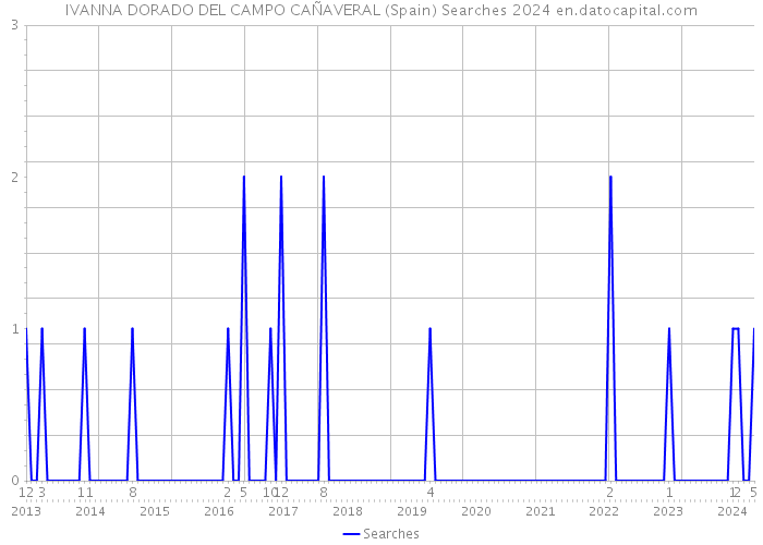 IVANNA DORADO DEL CAMPO CAÑAVERAL (Spain) Searches 2024 