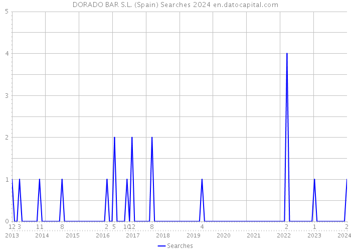 DORADO BAR S.L. (Spain) Searches 2024 