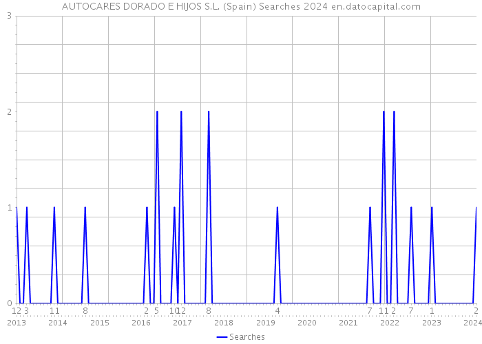 AUTOCARES DORADO E HIJOS S.L. (Spain) Searches 2024 