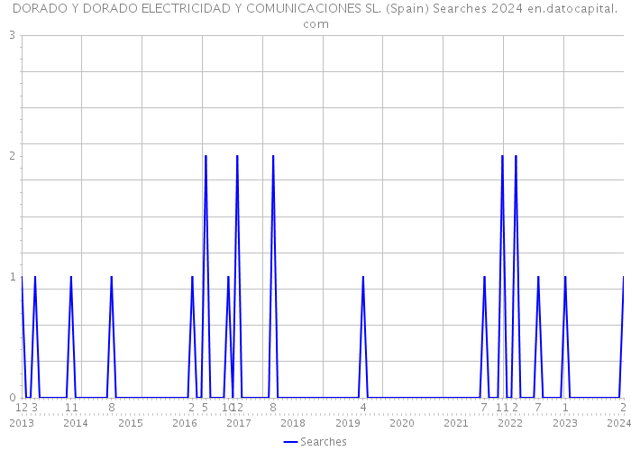 DORADO Y DORADO ELECTRICIDAD Y COMUNICACIONES SL. (Spain) Searches 2024 