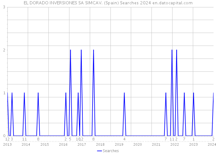 EL DORADO INVERSIONES SA SIMCAV. (Spain) Searches 2024 