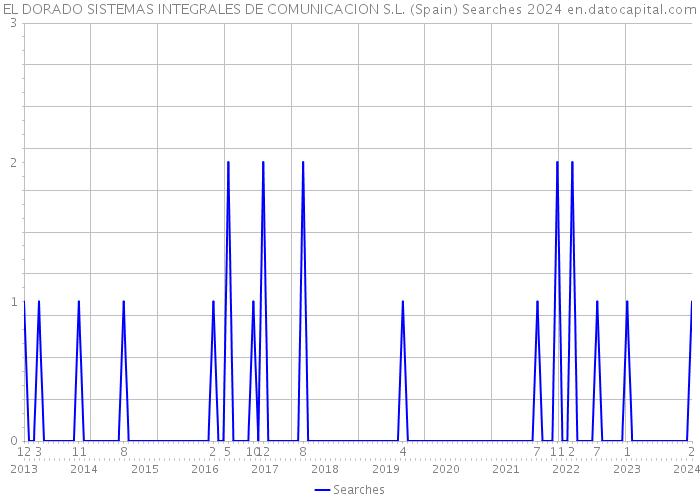 EL DORADO SISTEMAS INTEGRALES DE COMUNICACION S.L. (Spain) Searches 2024 