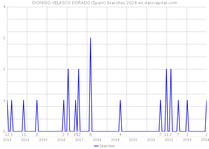 DIONISIO VELASCO DORADO (Spain) Searches 2024 