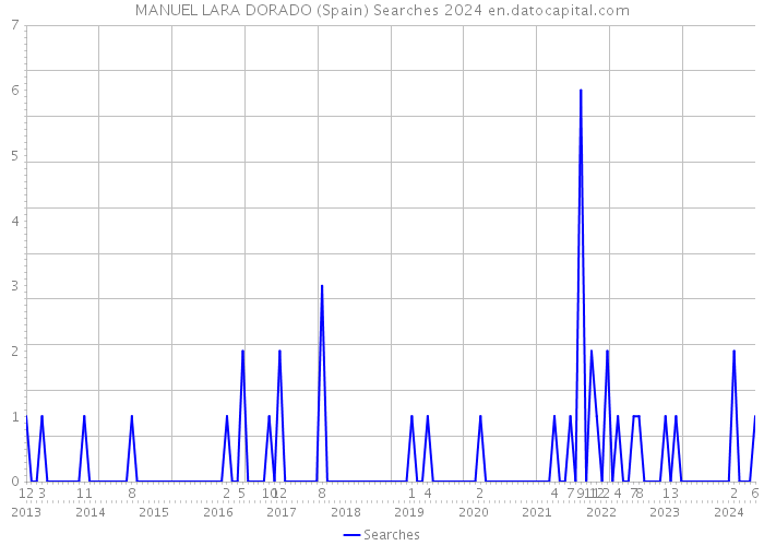 MANUEL LARA DORADO (Spain) Searches 2024 