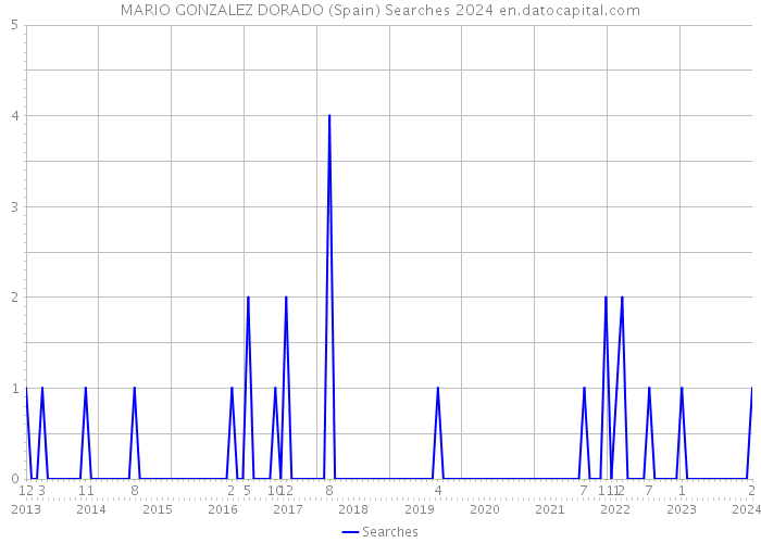 MARIO GONZALEZ DORADO (Spain) Searches 2024 