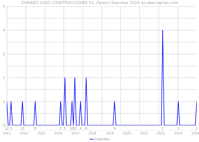 DORADO 1000 CONSTRUCCIONES S.L. (Spain) Searches 2024 