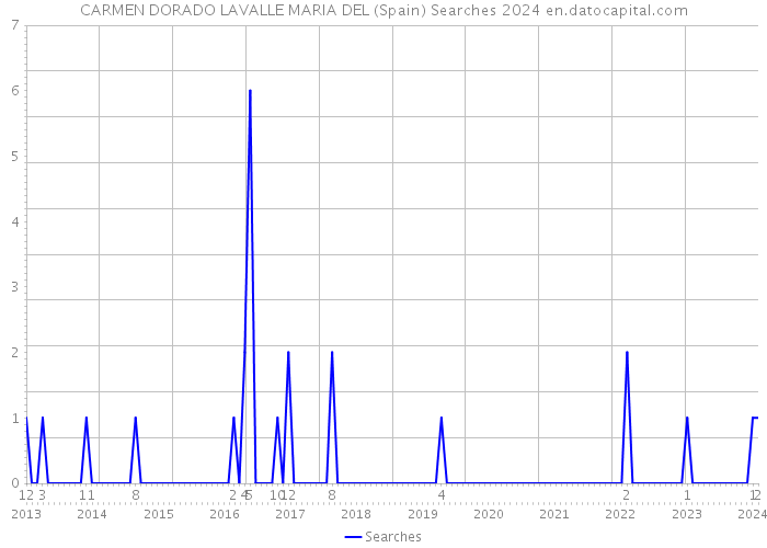 CARMEN DORADO LAVALLE MARIA DEL (Spain) Searches 2024 