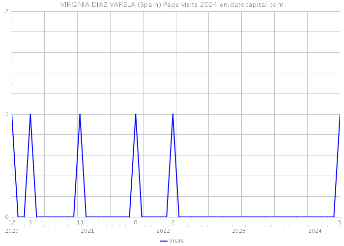 VIRGINIA DIAZ VARELA (Spain) Page visits 2024 