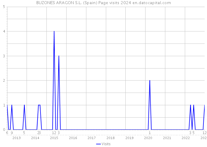 BUZONES ARAGON S.L. (Spain) Page visits 2024 