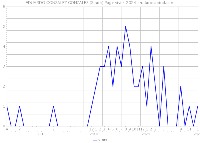 EDUARDO GONZALEZ GONZALEZ (Spain) Page visits 2024 