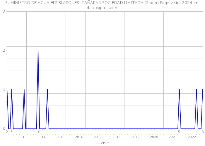 SUMINISTRO DE AGUA ELS BLASQUES-CAÑAPAR SOCIEDAD LIMITADA (Spain) Page visits 2024 