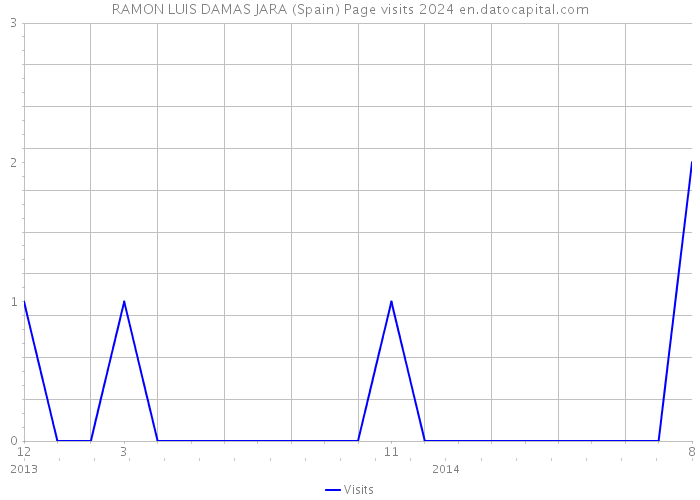 RAMON LUIS DAMAS JARA (Spain) Page visits 2024 