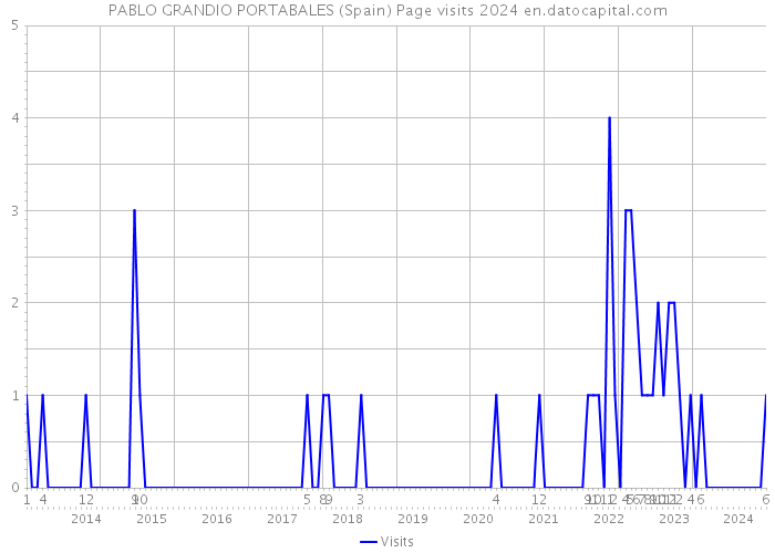 PABLO GRANDIO PORTABALES (Spain) Page visits 2024 