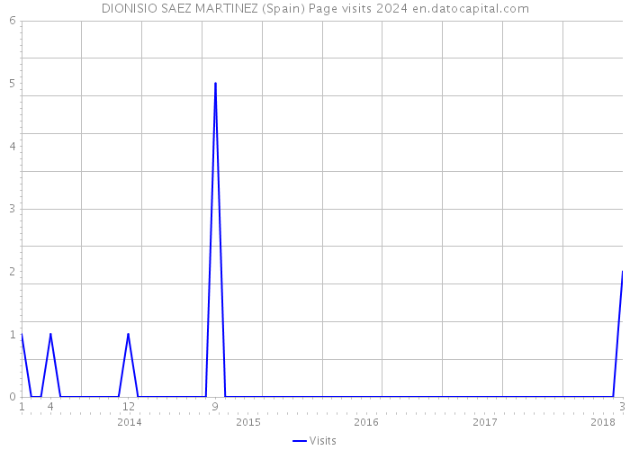 DIONISIO SAEZ MARTINEZ (Spain) Page visits 2024 
