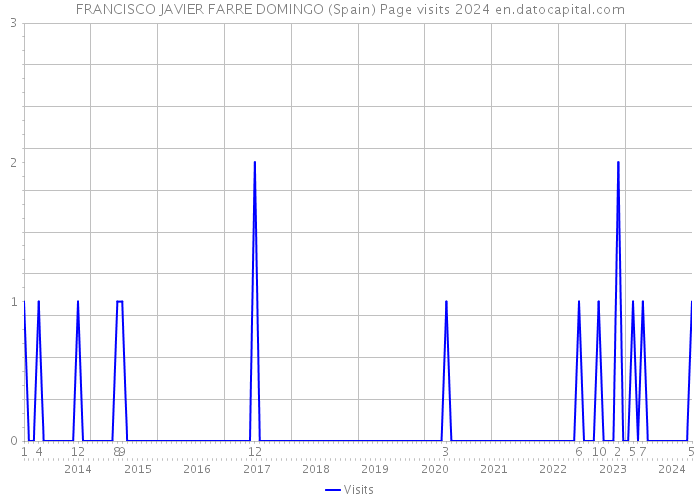 FRANCISCO JAVIER FARRE DOMINGO (Spain) Page visits 2024 
