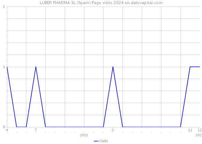 LUBER PHARMA SL (Spain) Page visits 2024 