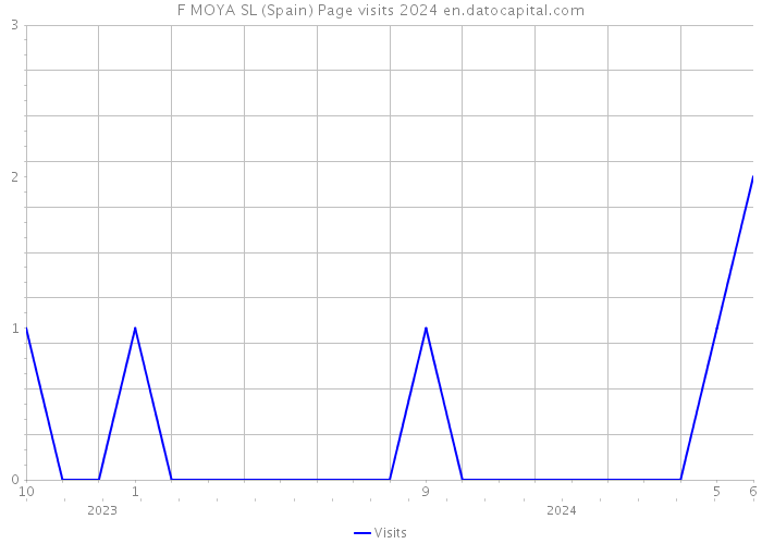 F MOYA SL (Spain) Page visits 2024 